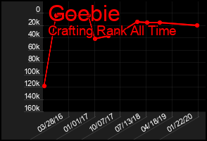 Total Graph of Goebie