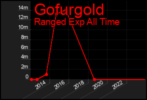 Total Graph of Gofurgold