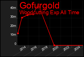 Total Graph of Gofurgold