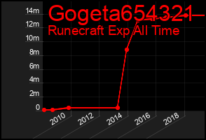 Total Graph of Gogeta654321