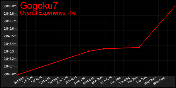 1 Week Graph of Gogoku7
