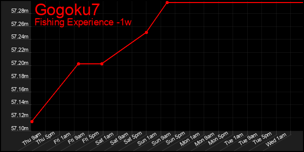 Last 7 Days Graph of Gogoku7