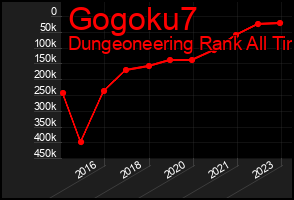 Total Graph of Gogoku7