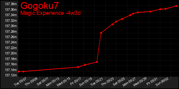Last 31 Days Graph of Gogoku7