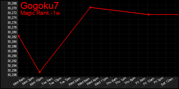 Last 7 Days Graph of Gogoku7