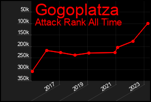 Total Graph of Gogoplatza