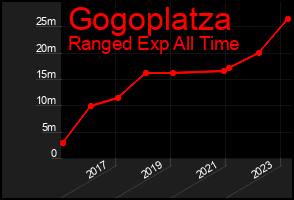 Total Graph of Gogoplatza