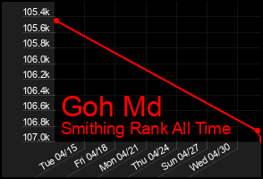 Total Graph of Goh Md