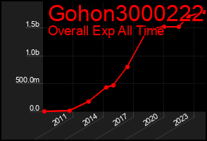 Total Graph of Gohon3000222