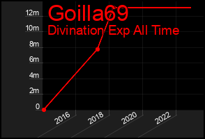 Total Graph of Goilla69