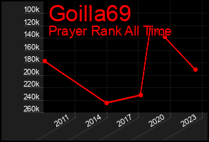 Total Graph of Goilla69