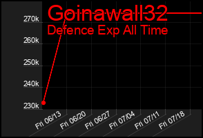 Total Graph of Goinawall32