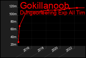 Total Graph of Gokillanoob