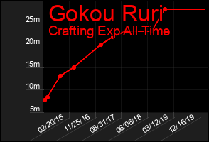 Total Graph of Gokou Ruri