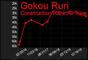 Total Graph of Gokou Ruri