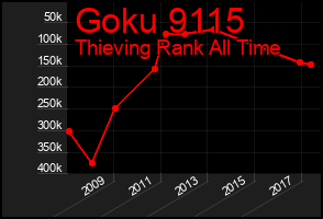 Total Graph of Goku 9115