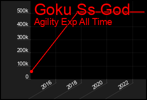 Total Graph of Goku Ss God