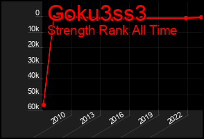 Total Graph of Goku3ss3