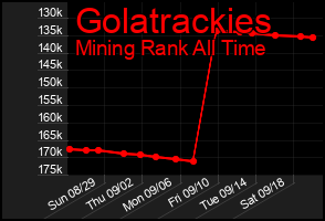 Total Graph of Golatrackies