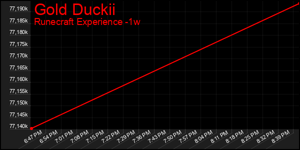 Last 7 Days Graph of Gold Duckii