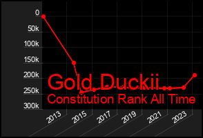 Total Graph of Gold Duckii