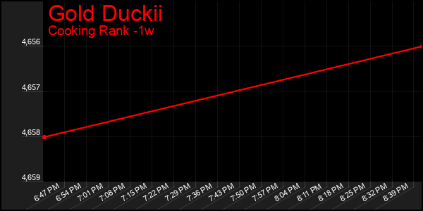 Last 7 Days Graph of Gold Duckii