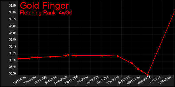 Last 31 Days Graph of Gold Finger