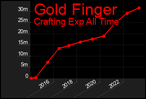 Total Graph of Gold Finger