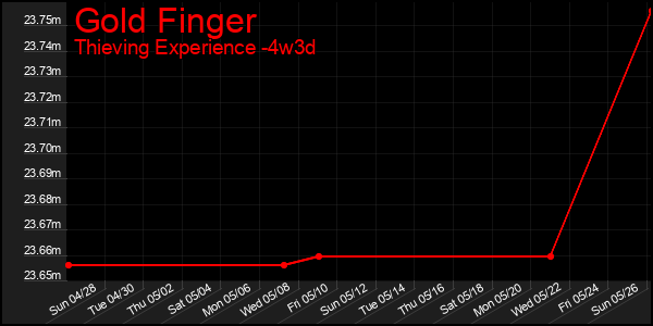Last 31 Days Graph of Gold Finger