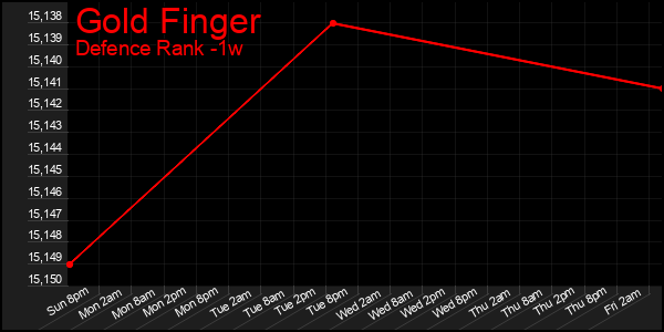 Last 7 Days Graph of Gold Finger
