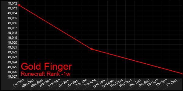 Last 7 Days Graph of Gold Finger