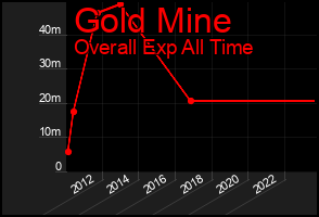 Total Graph of Gold Mine