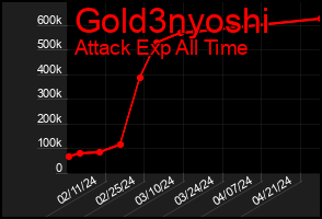 Total Graph of Gold3nyoshi