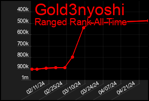 Total Graph of Gold3nyoshi