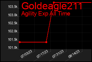 Total Graph of Goldeagle211