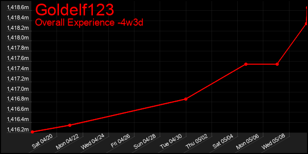 Last 31 Days Graph of Goldelf123