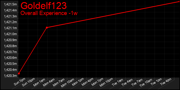 1 Week Graph of Goldelf123