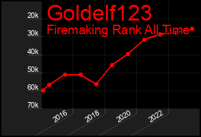 Total Graph of Goldelf123