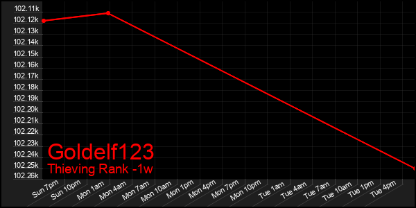 Last 7 Days Graph of Goldelf123
