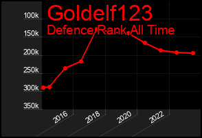 Total Graph of Goldelf123
