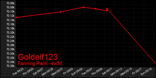 Last 31 Days Graph of Goldelf123