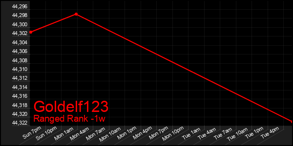 Last 7 Days Graph of Goldelf123