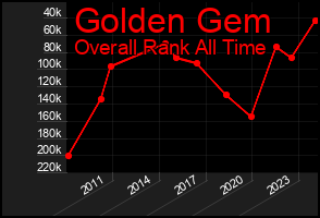 Total Graph of Golden Gem