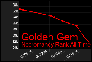 Total Graph of Golden Gem