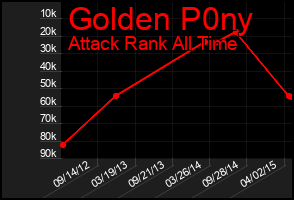 Total Graph of Golden P0ny