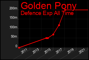 Total Graph of Golden Pony