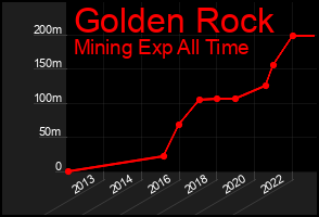 Total Graph of Golden Rock