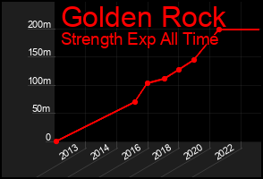 Total Graph of Golden Rock