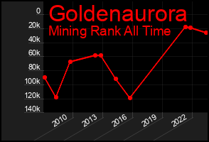 Total Graph of Goldenaurora