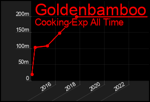 Total Graph of Goldenbamboo